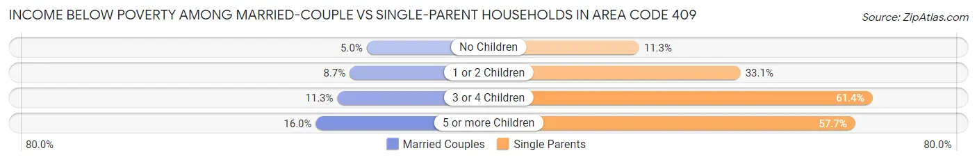Income Below Poverty Among Married-Couple vs Single-Parent Households in Area Code 409