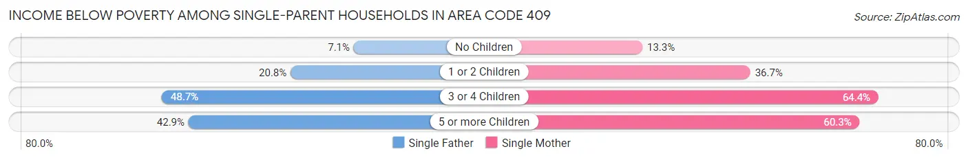 Income Below Poverty Among Single-Parent Households in Area Code 409