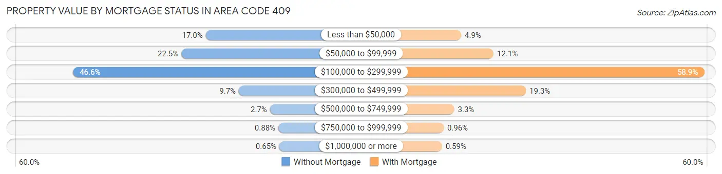 Property Value by Mortgage Status in Area Code 409