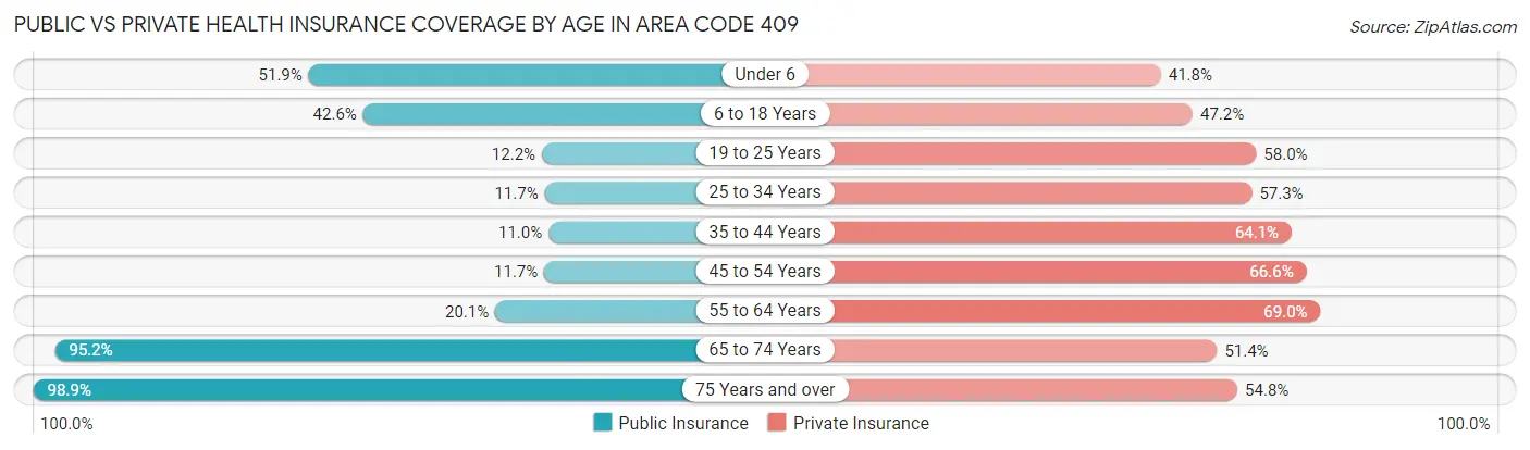 Public vs Private Health Insurance Coverage by Age in Area Code 409