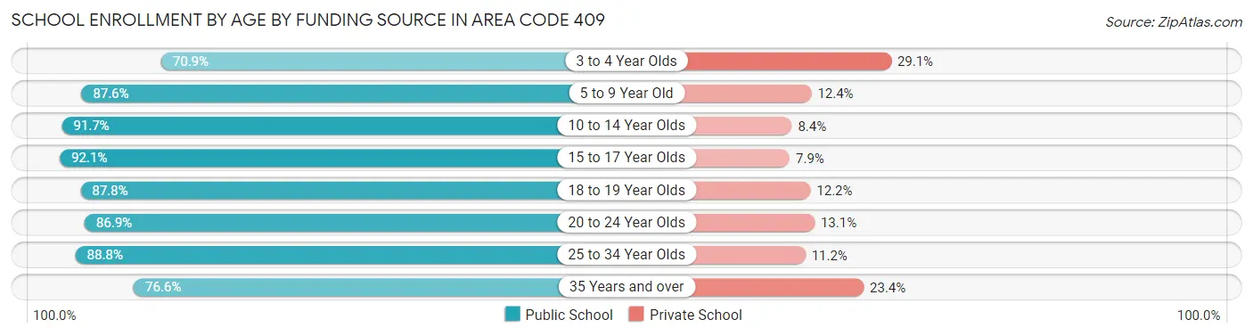 School Enrollment by Age by Funding Source in Area Code 409