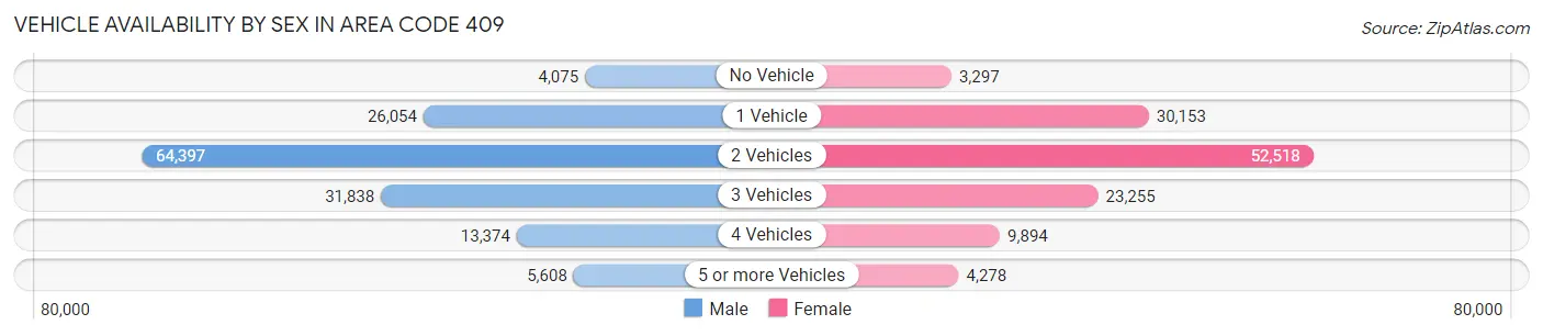 Vehicle Availability by Sex in Area Code 409