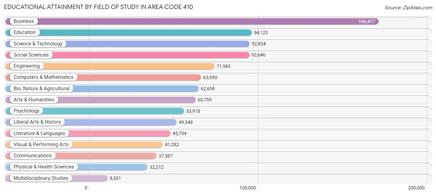 Educational Attainment by Field of Study in Area Code 410