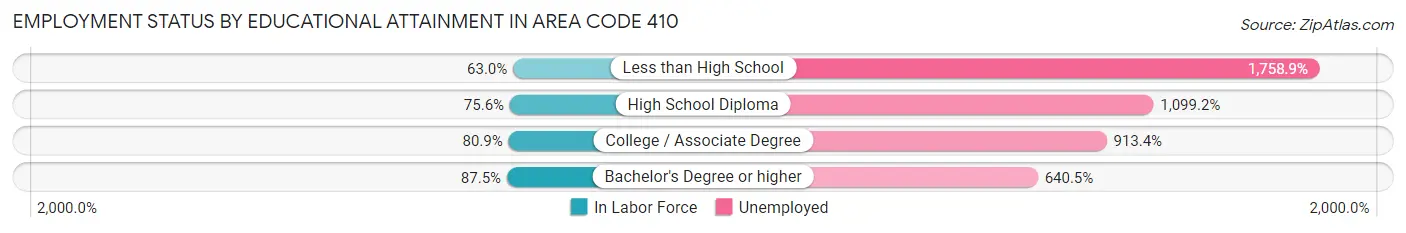 Employment Status by Educational Attainment in Area Code 410