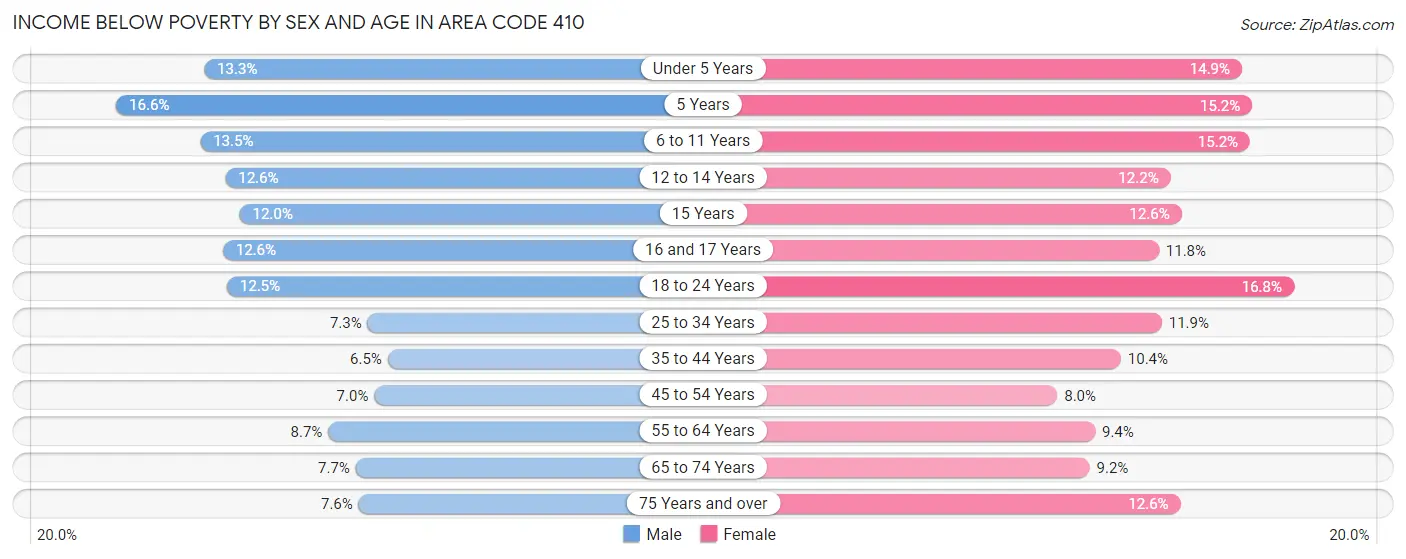 Income Below Poverty by Sex and Age in Area Code 410