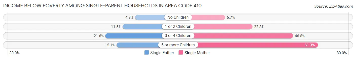Income Below Poverty Among Single-Parent Households in Area Code 410