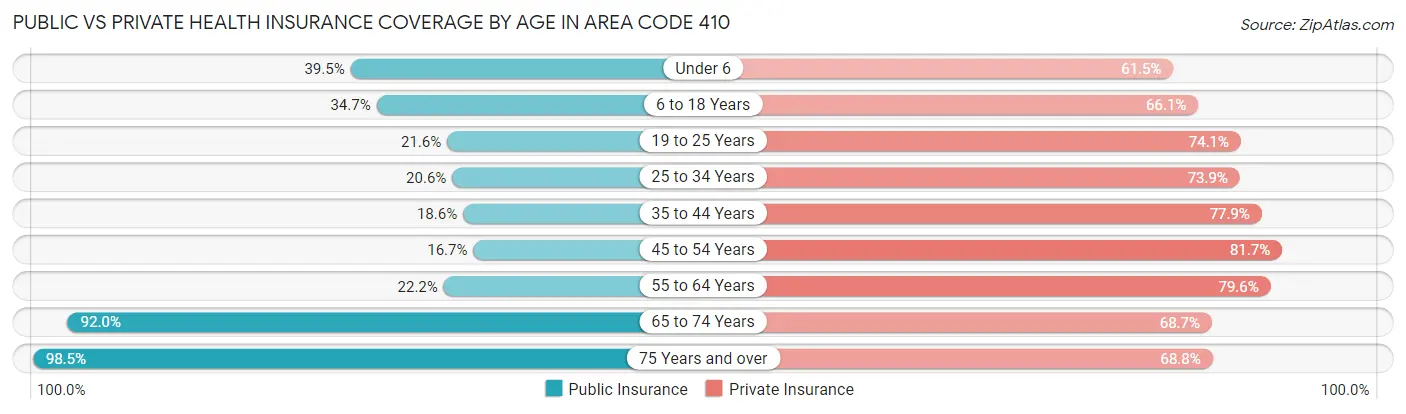 Public vs Private Health Insurance Coverage by Age in Area Code 410