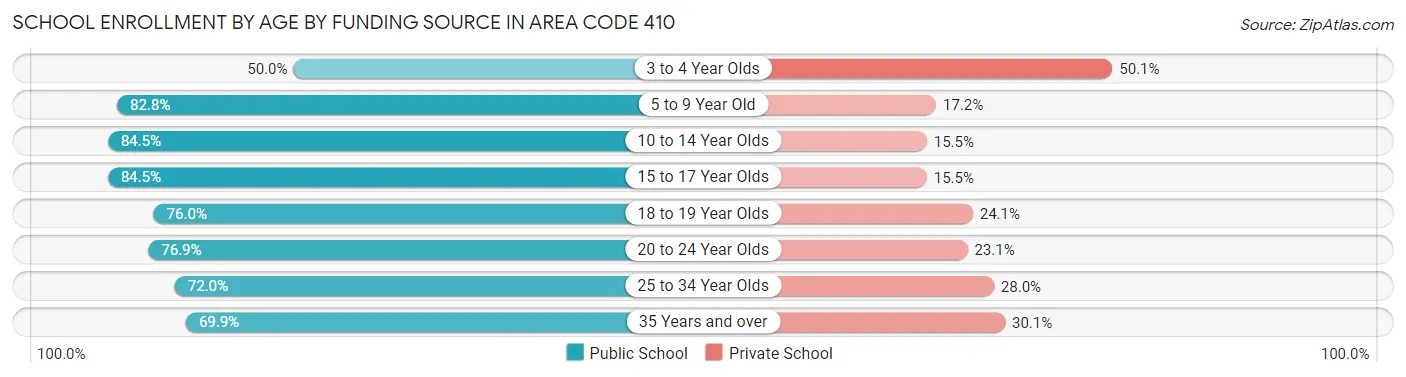 School Enrollment by Age by Funding Source in Area Code 410