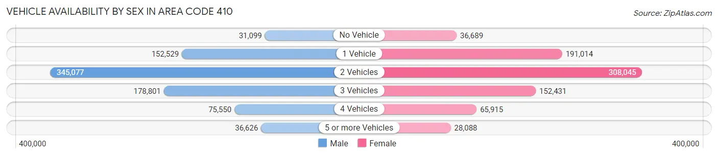 Vehicle Availability by Sex in Area Code 410