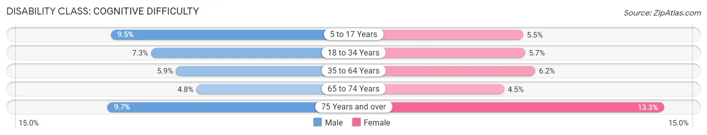 Disability in Area Code 413: <span>Cognitive Difficulty</span>