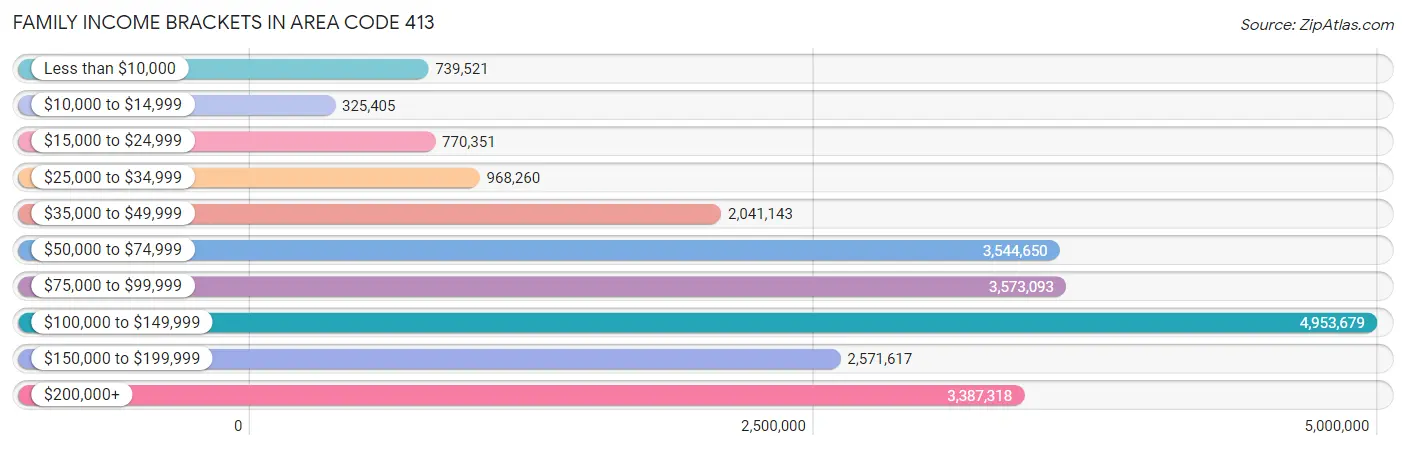 Family Income Brackets in Area Code 413