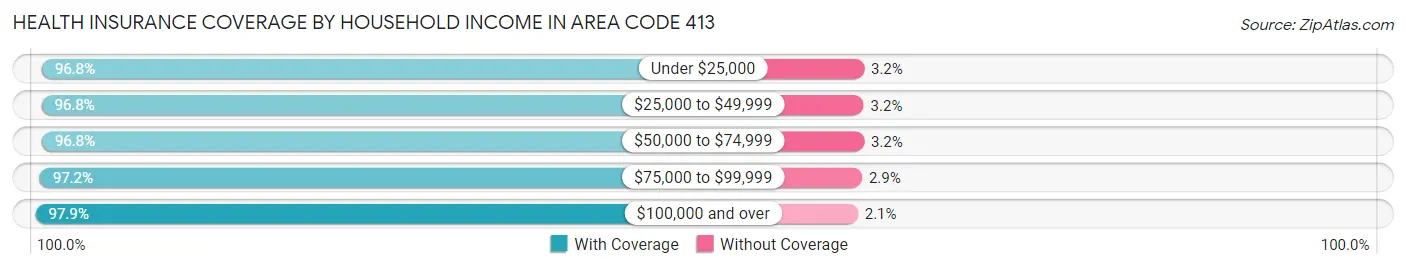 Health Insurance Coverage by Household Income in Area Code 413
