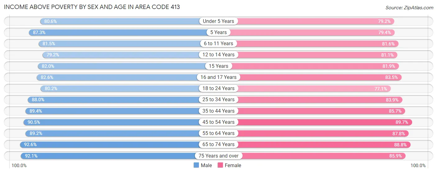 Income Above Poverty by Sex and Age in Area Code 413