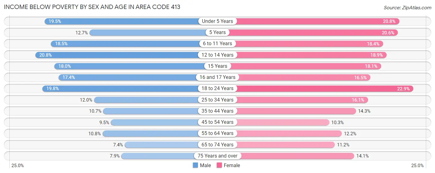Income Below Poverty by Sex and Age in Area Code 413