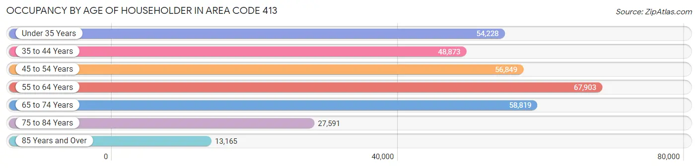 Occupancy by Age of Householder in Area Code 413