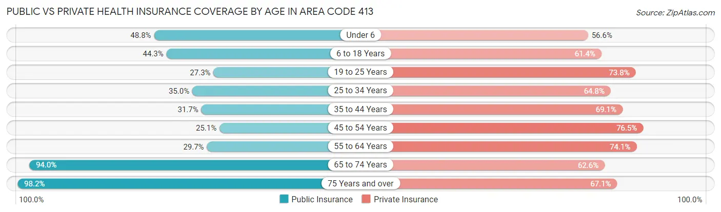Public vs Private Health Insurance Coverage by Age in Area Code 413