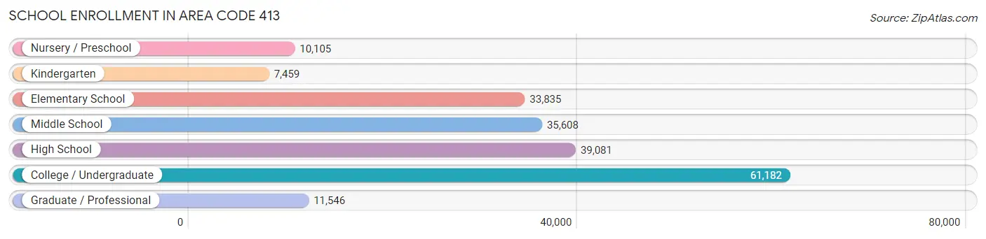 School Enrollment in Area Code 413