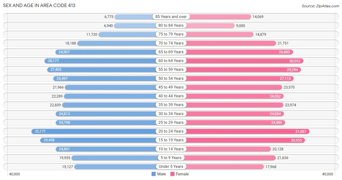 Sex and Age in Area Code 413