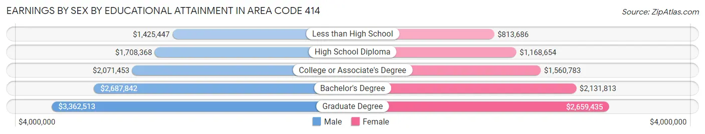 Earnings by Sex by Educational Attainment in Area Code 414