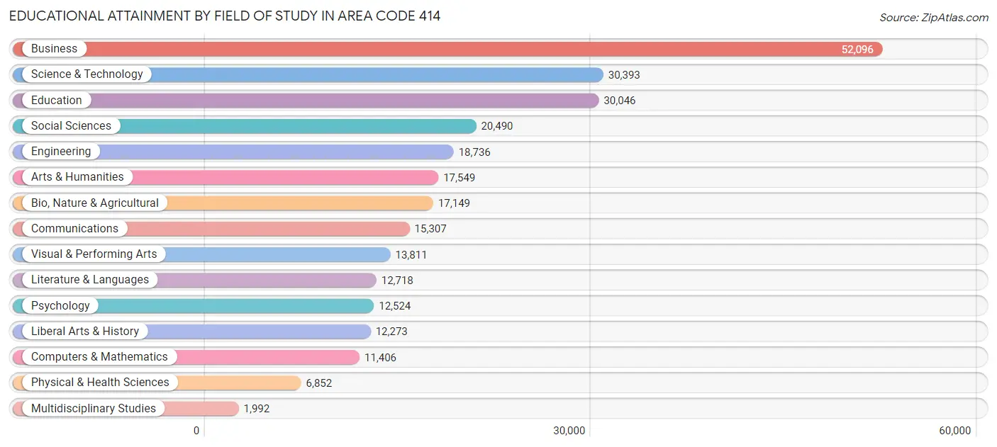 Educational Attainment by Field of Study in Area Code 414