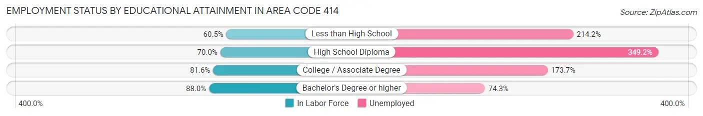 Employment Status by Educational Attainment in Area Code 414