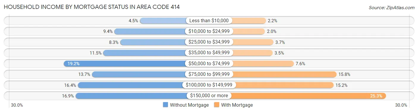 Household Income by Mortgage Status in Area Code 414