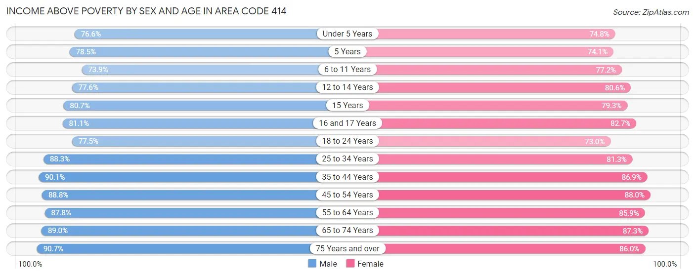 Income Above Poverty by Sex and Age in Area Code 414
