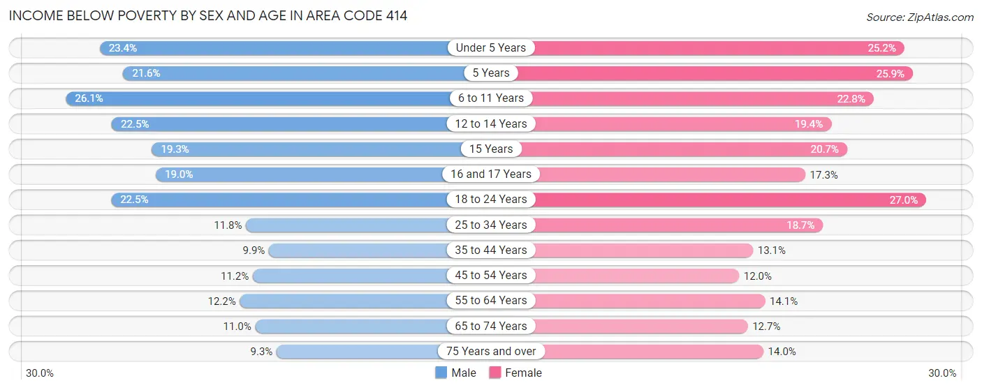 Income Below Poverty by Sex and Age in Area Code 414