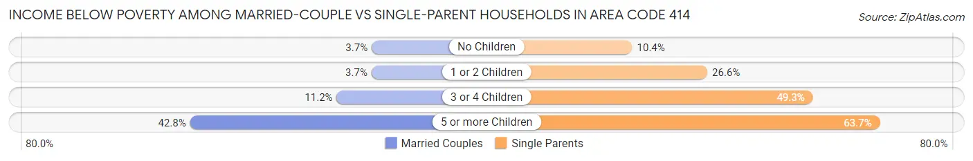 Income Below Poverty Among Married-Couple vs Single-Parent Households in Area Code 414
