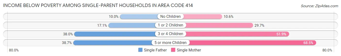 Income Below Poverty Among Single-Parent Households in Area Code 414