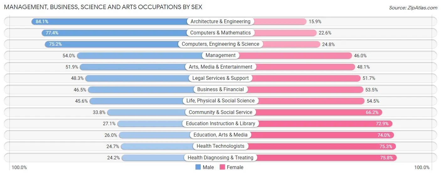 Management, Business, Science and Arts Occupations by Sex in Area Code 414