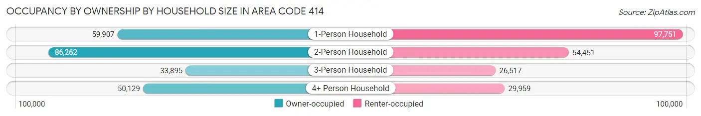 Occupancy by Ownership by Household Size in Area Code 414