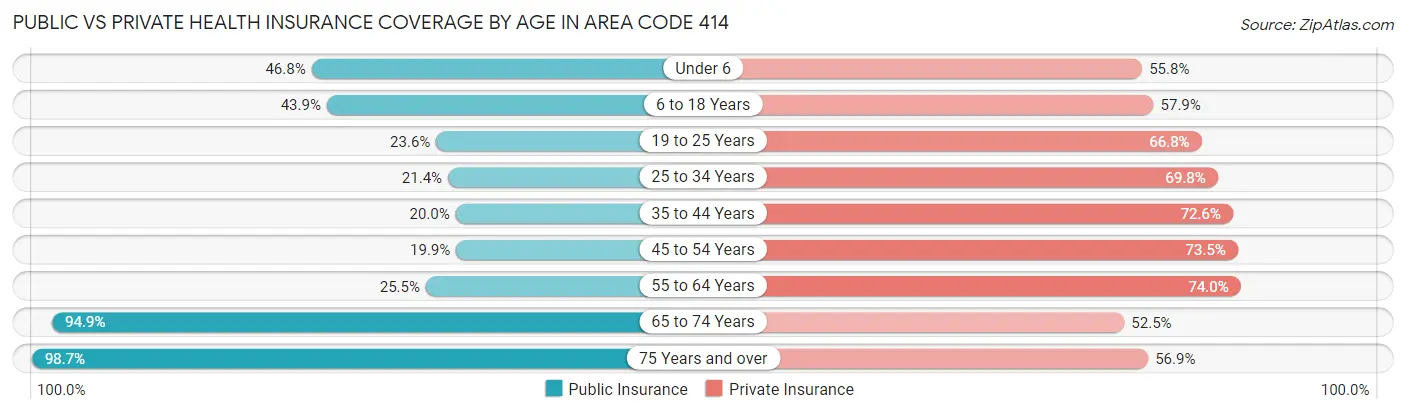 Public vs Private Health Insurance Coverage by Age in Area Code 414