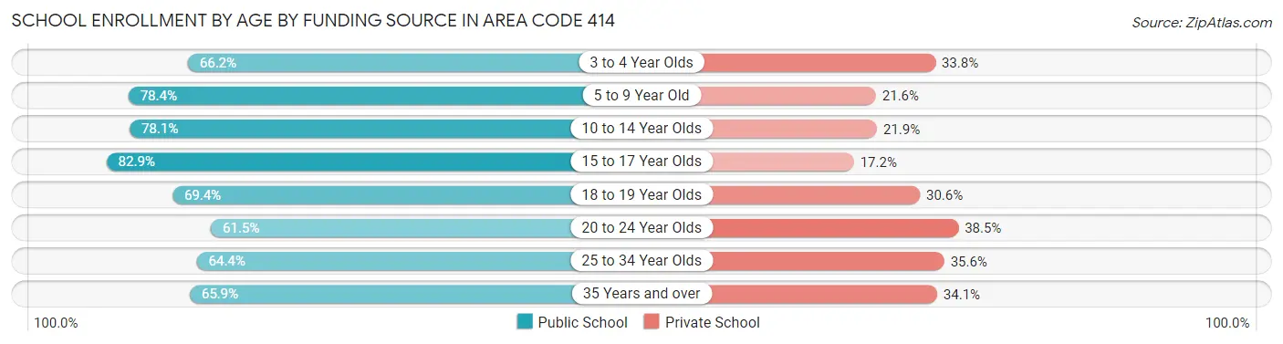 School Enrollment by Age by Funding Source in Area Code 414