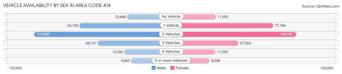 Vehicle Availability by Sex in Area Code 414