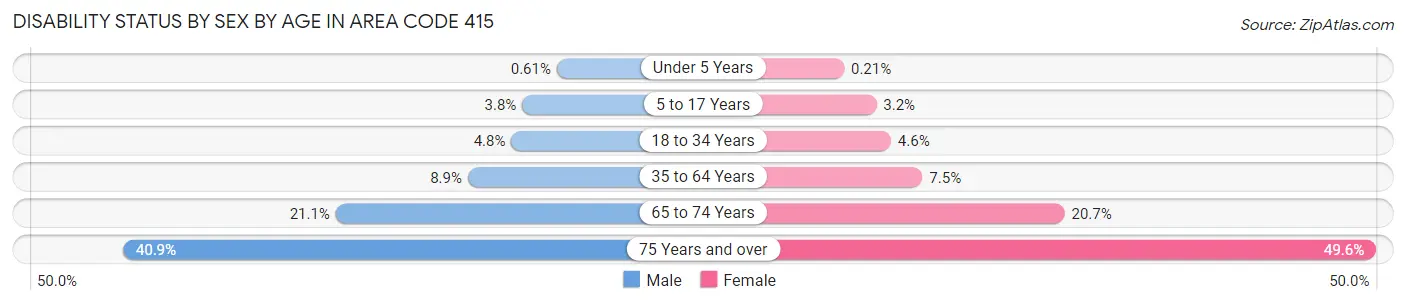 Disability Status by Sex by Age in Area Code 415