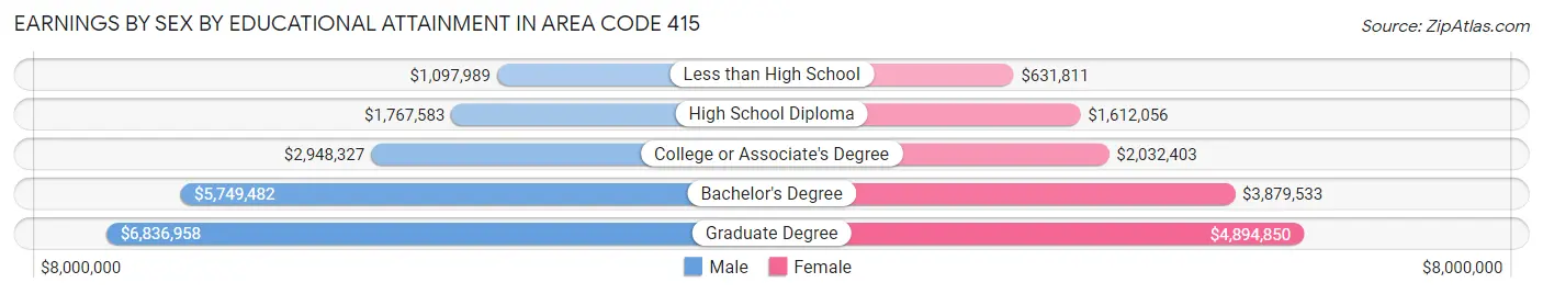 Earnings by Sex by Educational Attainment in Area Code 415