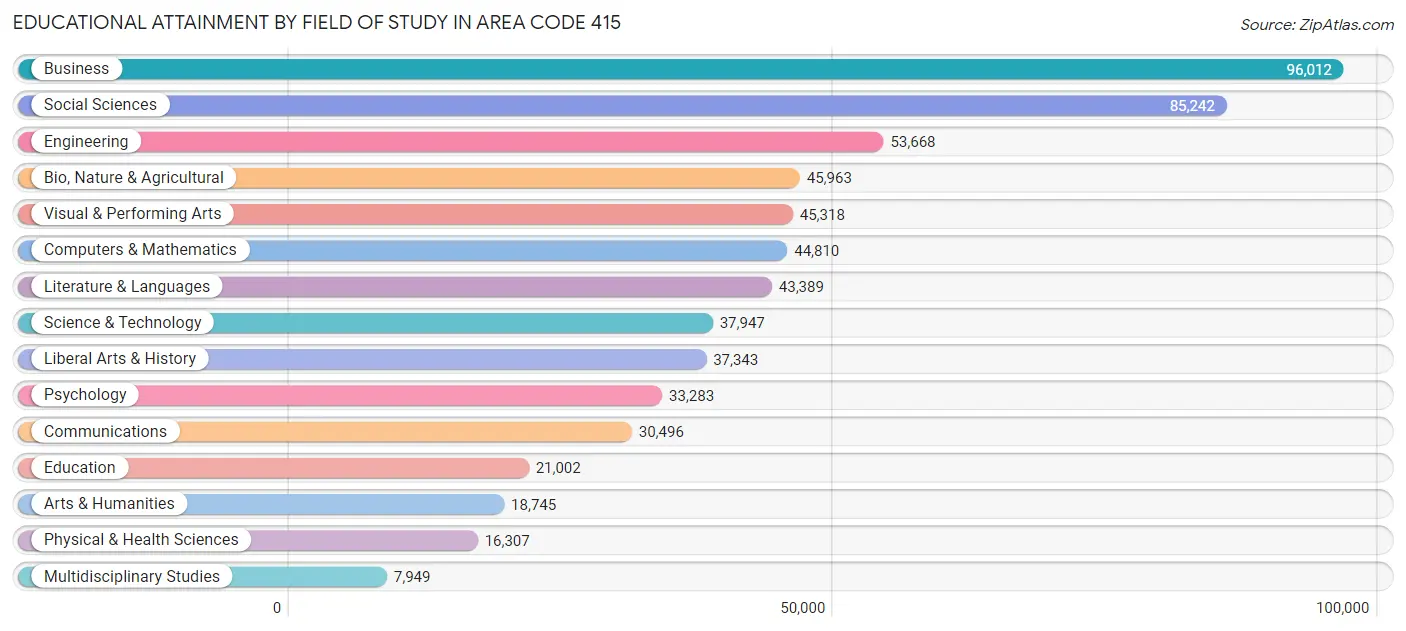 Educational Attainment by Field of Study in Area Code 415