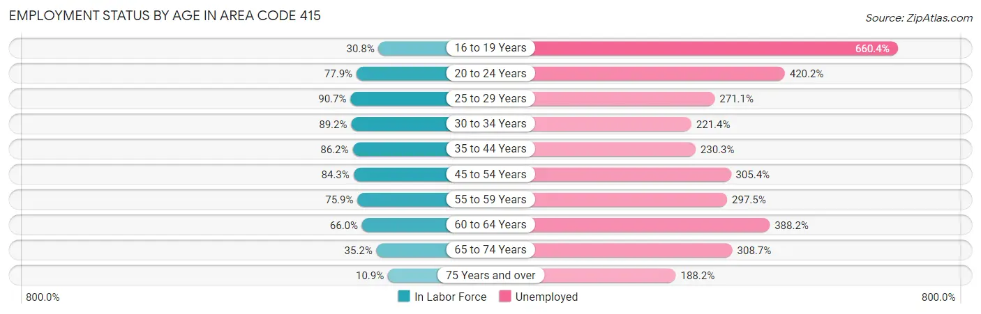 Employment Status by Age in Area Code 415