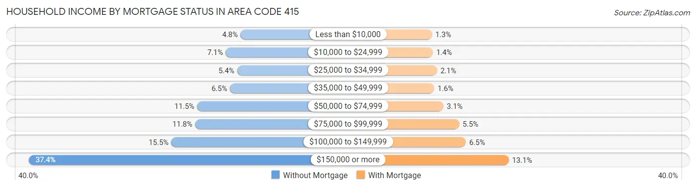 Household Income by Mortgage Status in Area Code 415