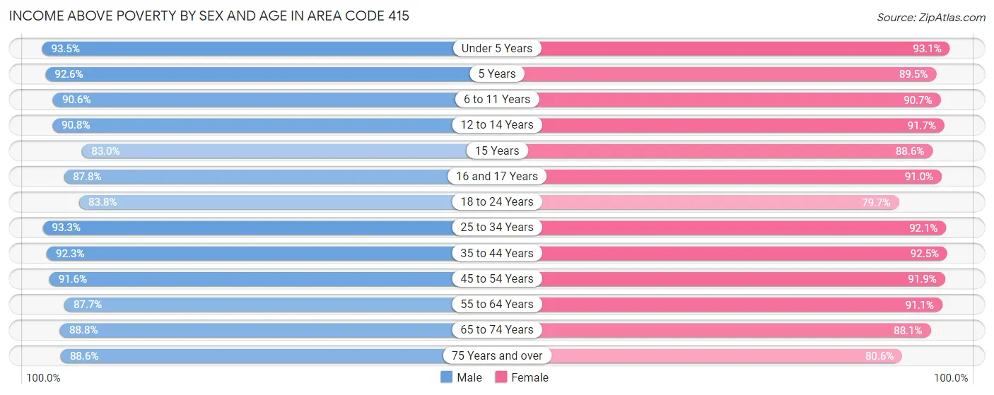 Income Above Poverty by Sex and Age in Area Code 415