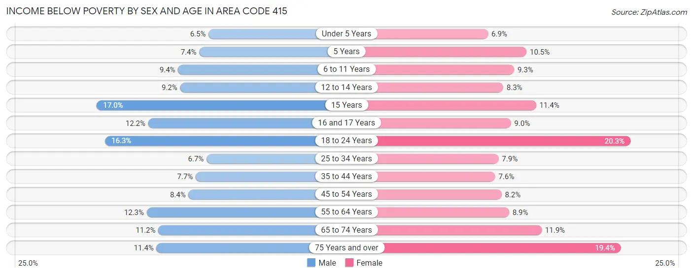 Income Below Poverty by Sex and Age in Area Code 415