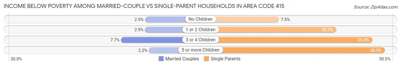 Income Below Poverty Among Married-Couple vs Single-Parent Households in Area Code 415