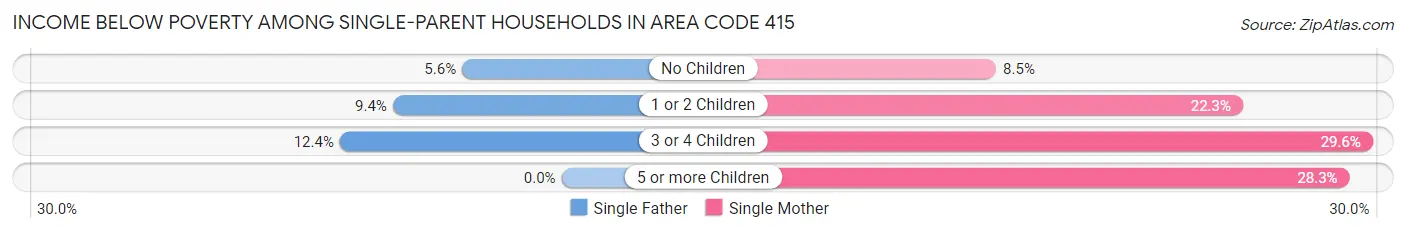 Income Below Poverty Among Single-Parent Households in Area Code 415