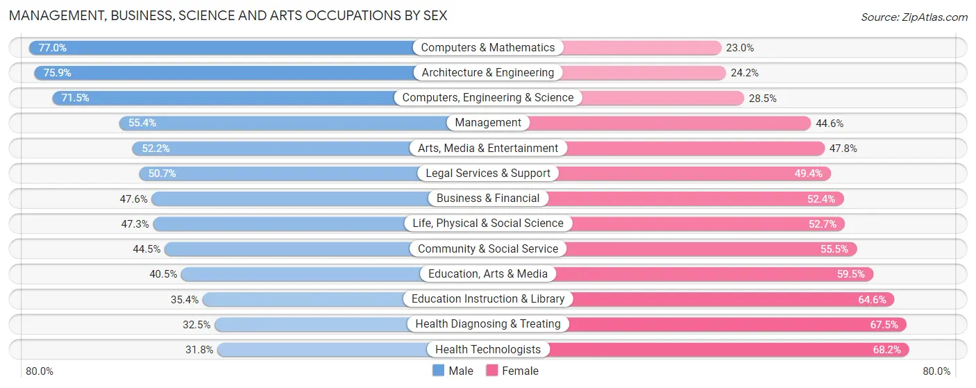 Management, Business, Science and Arts Occupations by Sex in Area Code 415