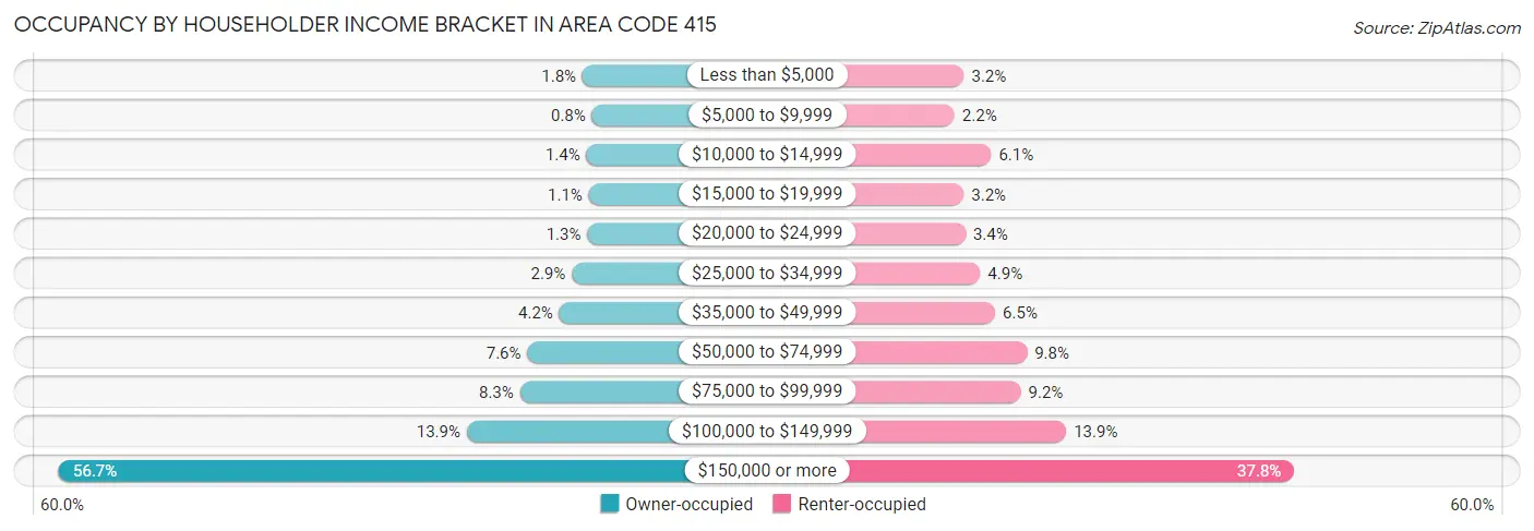 Occupancy by Householder Income Bracket in Area Code 415