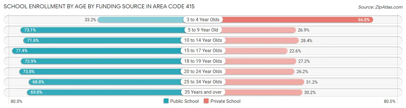 School Enrollment by Age by Funding Source in Area Code 415