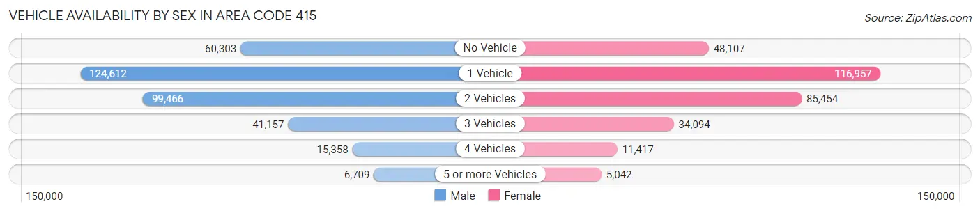 Vehicle Availability by Sex in Area Code 415