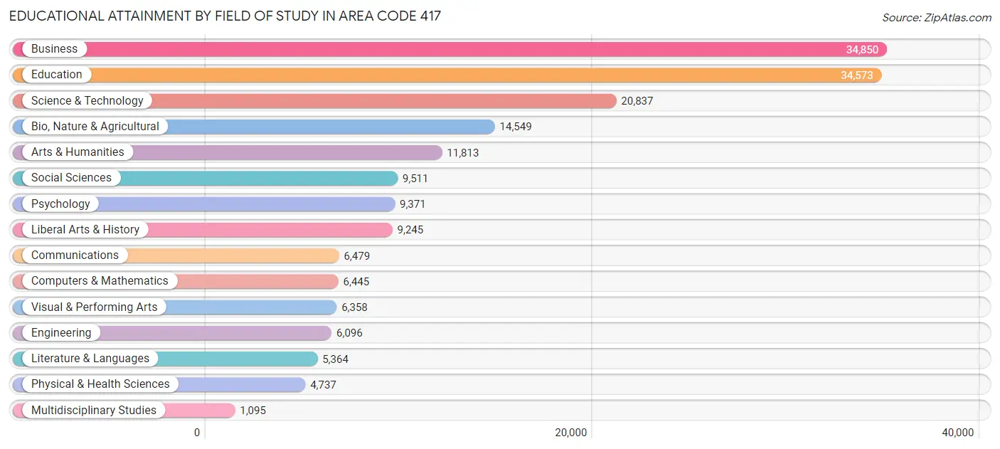 Educational Attainment by Field of Study in Area Code 417
