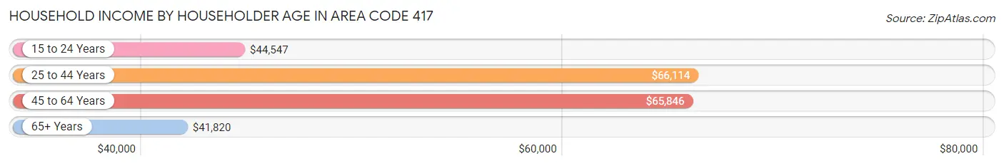 Household Income by Householder Age in Area Code 417